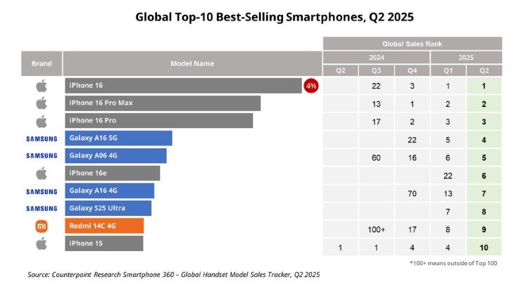iPhone Kembali Dominasi Pasar Ponsel Global