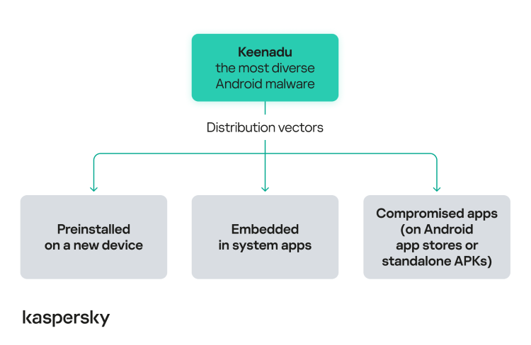 Awas, Malware Keenadu Terinstal Otomatis di Perangkat Android