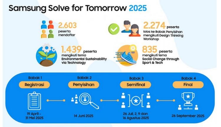 2.274 Peserta Ikuti Samsung Solve for Tomorrow 2025