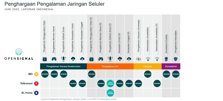 Layanan Internet Seluler Telkomsel Masih Terbaik