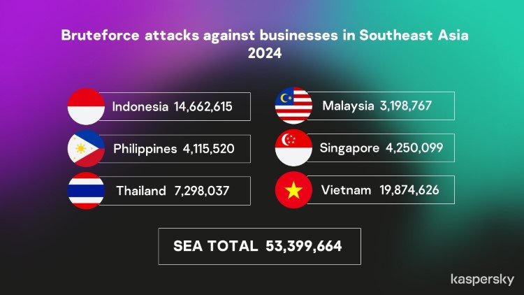 14 Juta Serangan Bruteforce Ancam Bisnis RI