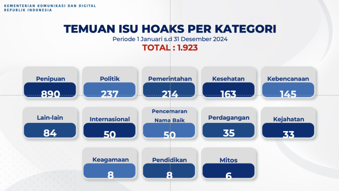 Kemkomdigi Blokir 1.923 Hoaks Tahun 2024